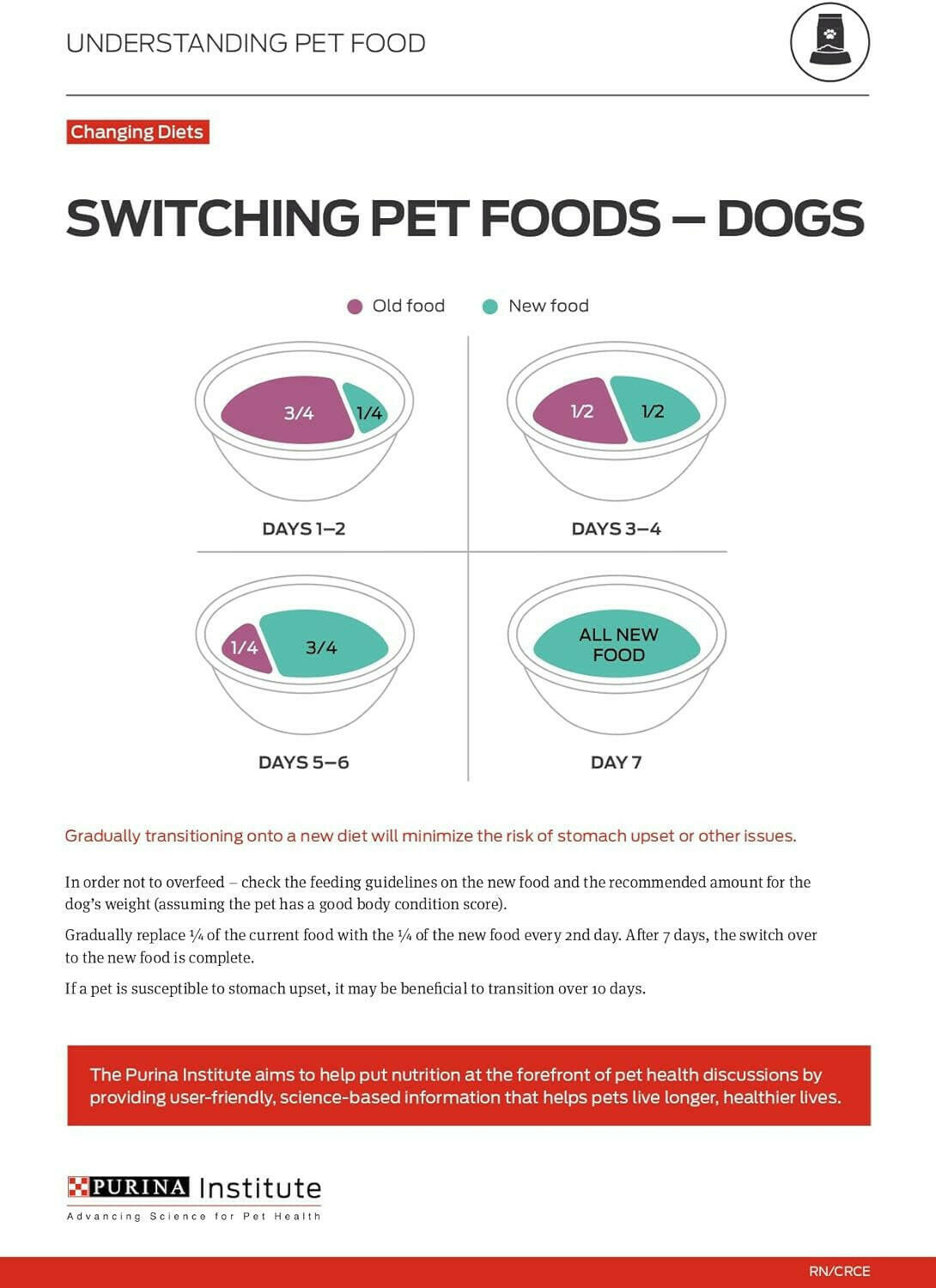 High Protein Dog Food Gravy.